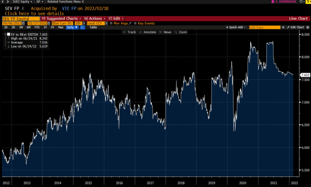 SEV EV/EBITDA valuation