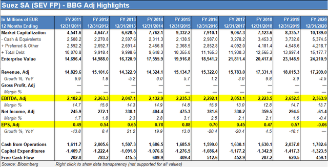 Suez Financials