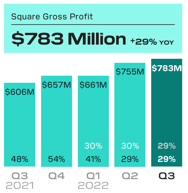 Square gross profit