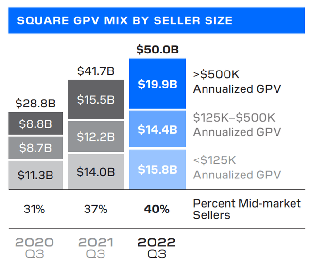 Gross Payment Volume