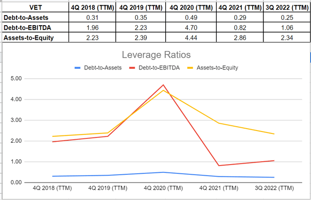 Figure 6 – VET’s leverage ratios
