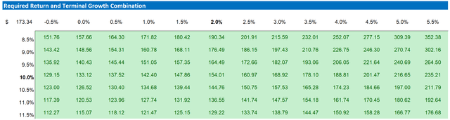 QCOM valuation sensitivity table