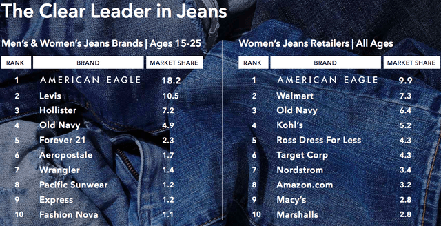 Market Share - Jeans