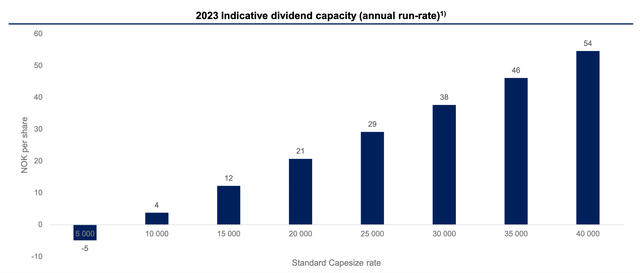 Dividend capacity for 2023