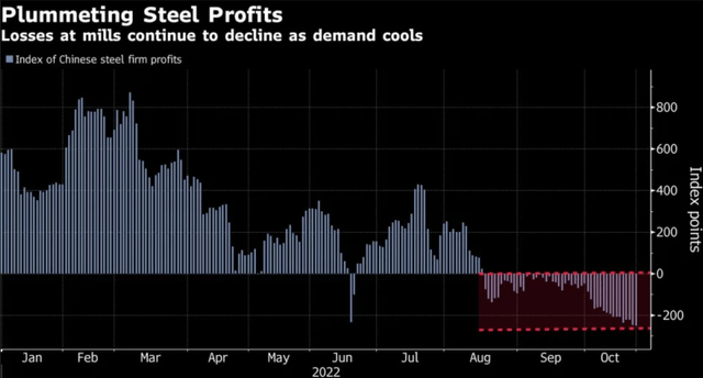 Chinese steel products producers' losses