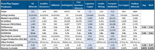 Table of the key metrics of pure play copper producers