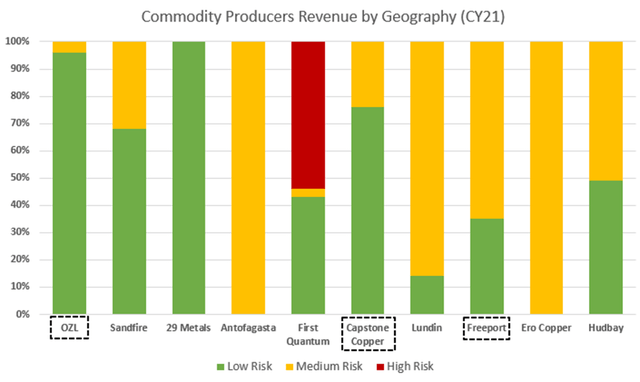Bar Chart of Copper Producers production by country risk