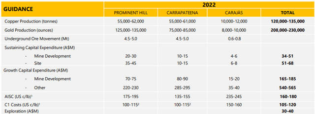 Table of 2022 production guidance