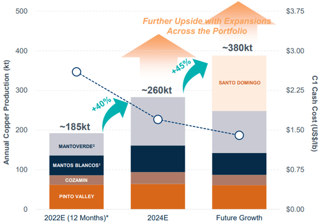 Capstone Copper Forecast production increase