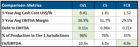 Comparison Metrics: OZL, CS, FCX)