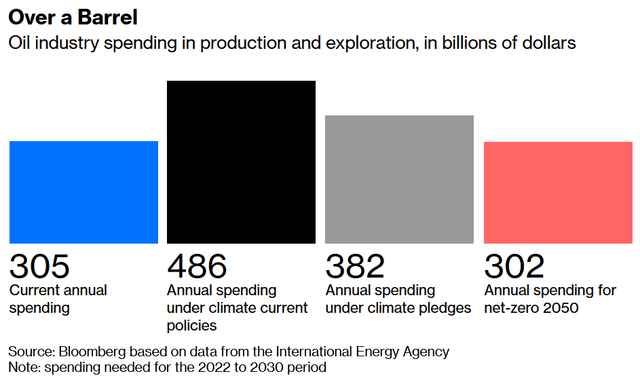 Oil Industry Capex Spend Forecast
