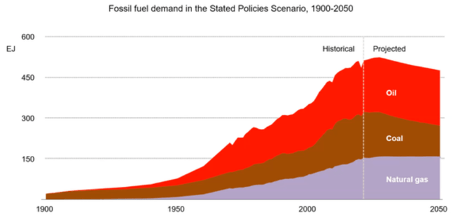 Fossil Fuel Demand Outlook