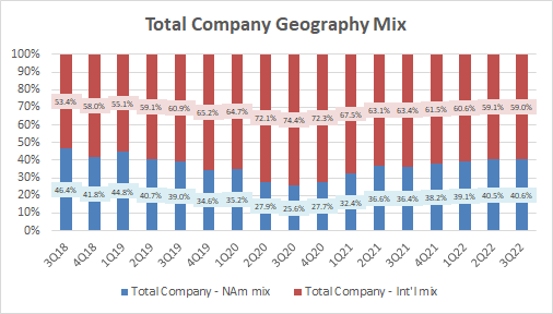 Total Company Geography Mix