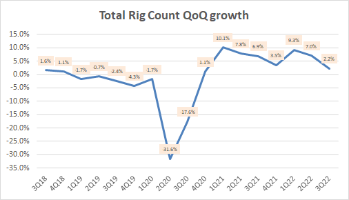 Total Rig Count QoQ growth