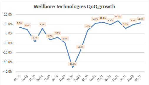 Wellbore Technologies QoQ Growth