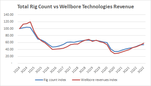 Total Rig Count vs Wellbore Technologies Revenue