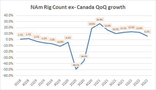 US Rig Count QoQ Growth