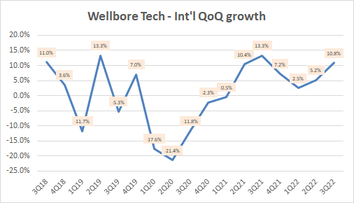 Wellbore Technologies - International Growth