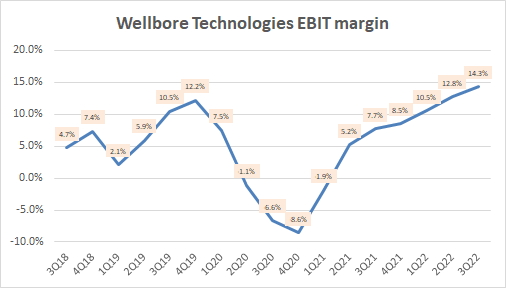 Wellbore Technologies EBIT Margin