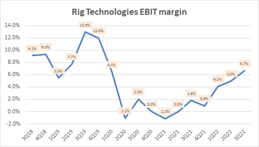 Rig Technologies EBIT Margin