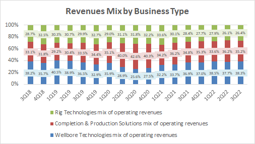 Revenues Mix by Business Type