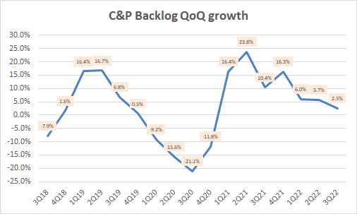 C&P Backlog QoQ Growth