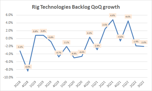 Rig Technologies Backlog QoQ Growth