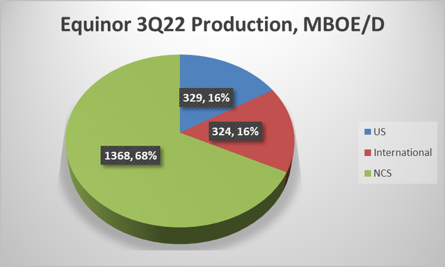 Equinor 3Q22 Production by Geography