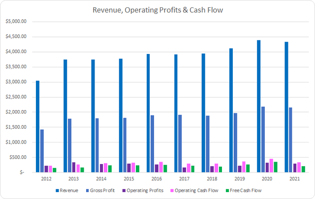 FLO Revenue Profits and Cash Flow