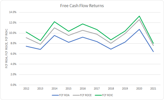 FLO Free Cash Flow Returns