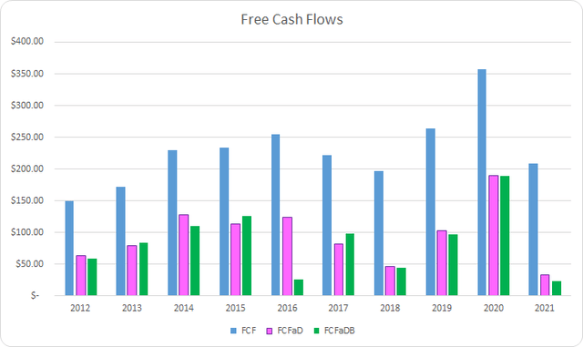 FLO Free Cash Flows