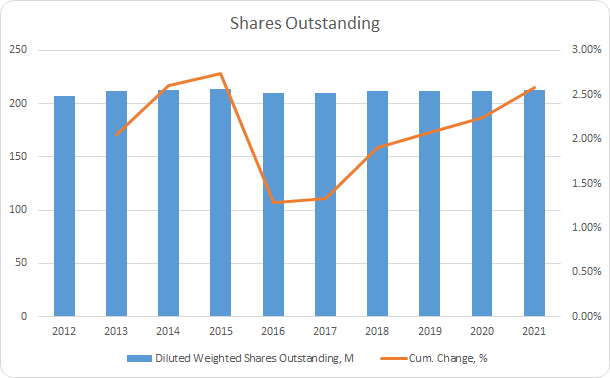 FLO Shares Outstanding