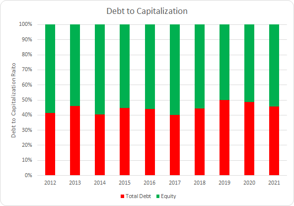 FLO Debt to Capitalization