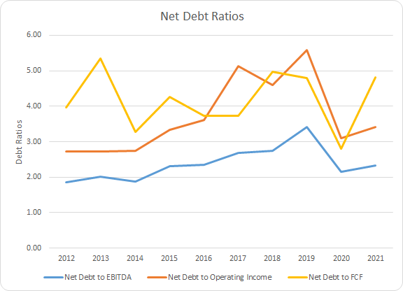 FLO Debt Ratios