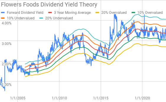 Flowers Foods Dividend Yield Theory
