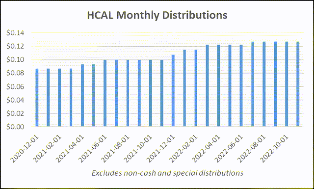 Distribution Growth