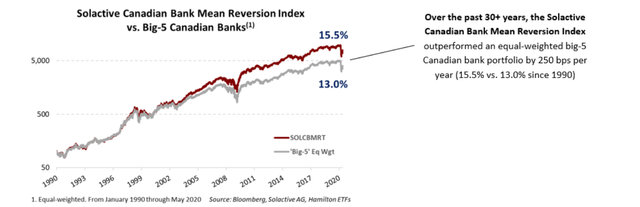 Mean Reversion Outperformance