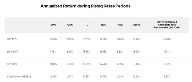 Interest Rate and Bank Performance
