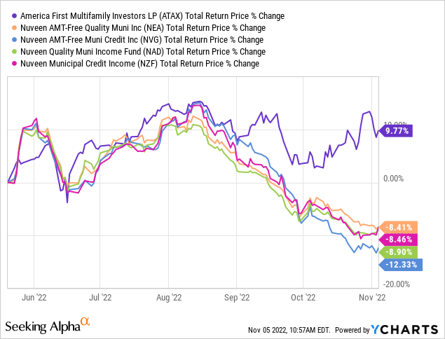 NMFAX - Nationwide Dynamic U.S. Growth Fund Class A Posesiones de