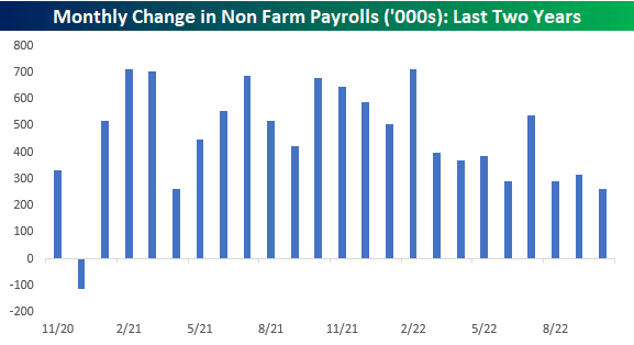 Monthly change in NFP