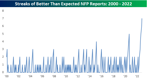 Streaks of better than expected NFP