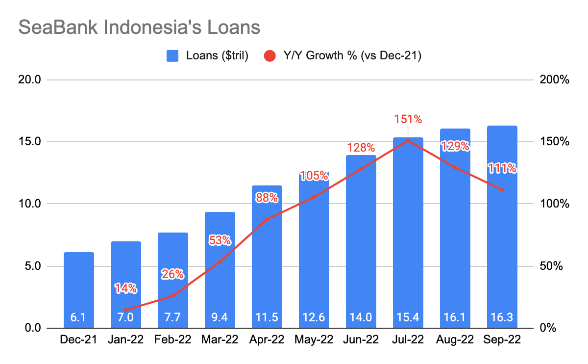 SeaBank Indonesia's Loans