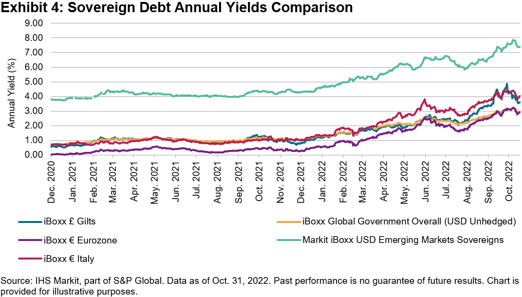 Vergelijking van jaarlijkse opbrengsten van staatsschuld