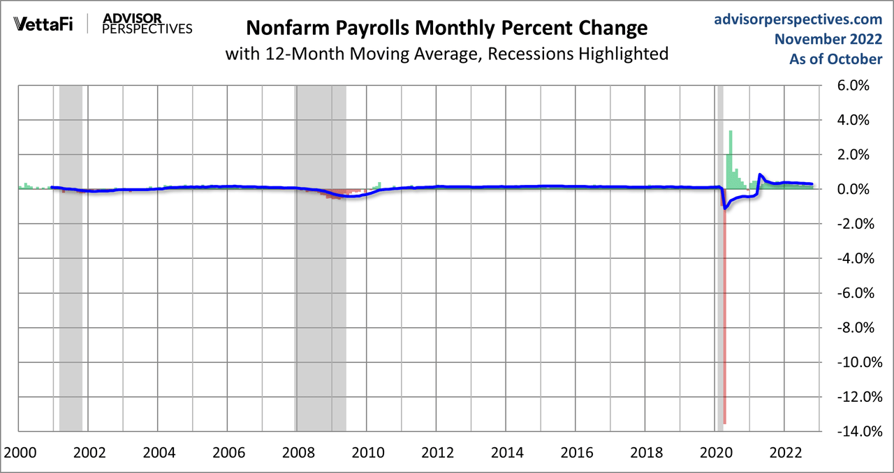 PAYEMS Monthly Change