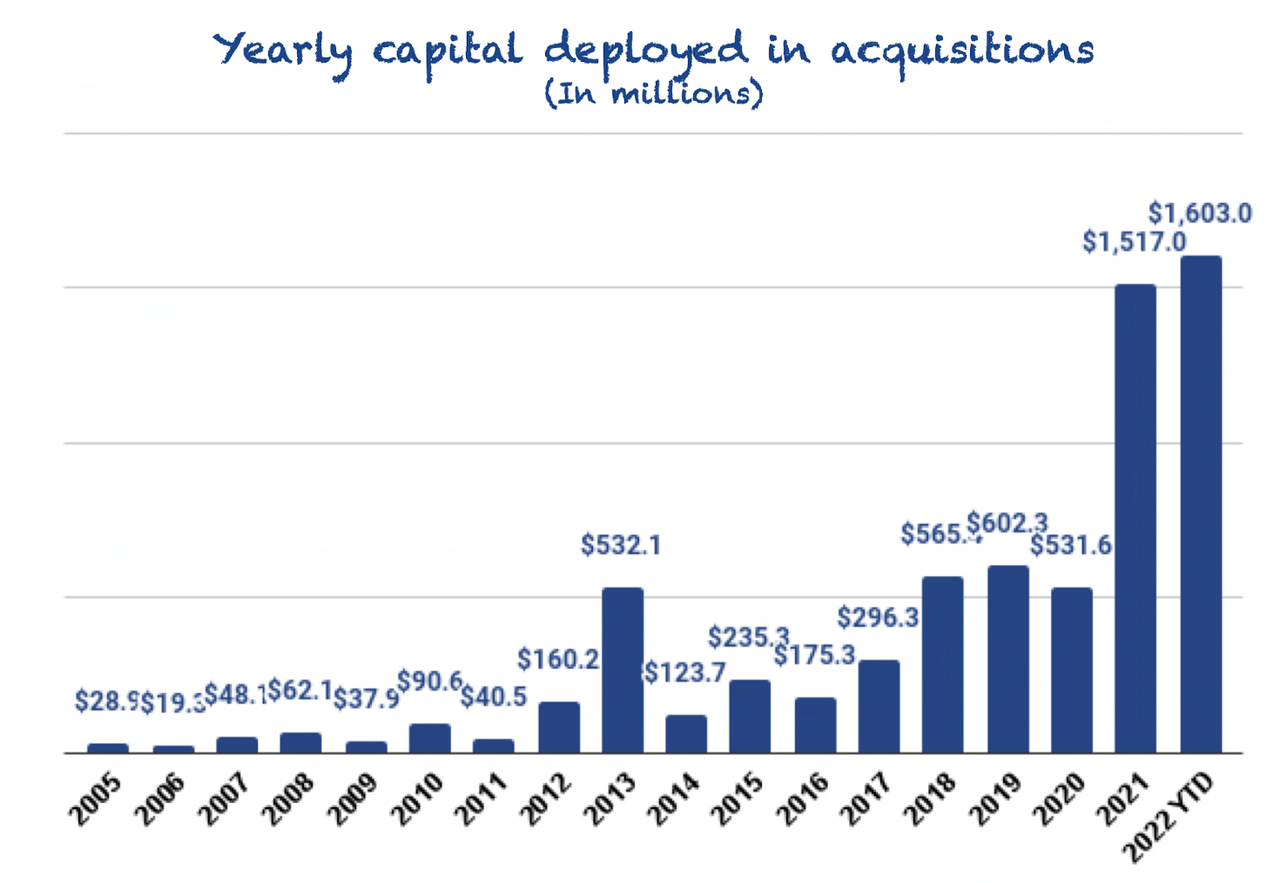 Constellation yearly capital deployed into acquisitions