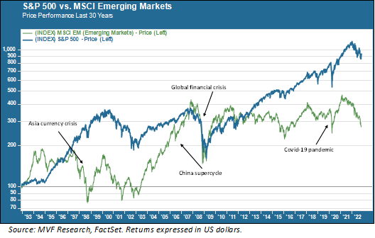 S&P 500 vs. MSCI emerging markets track performance over 30 years