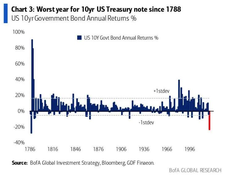 10 year Treasury Chart