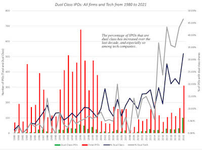 Dual Class IPOs, 1980 to 2021