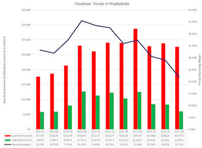 Facebook Trends in Profitability
