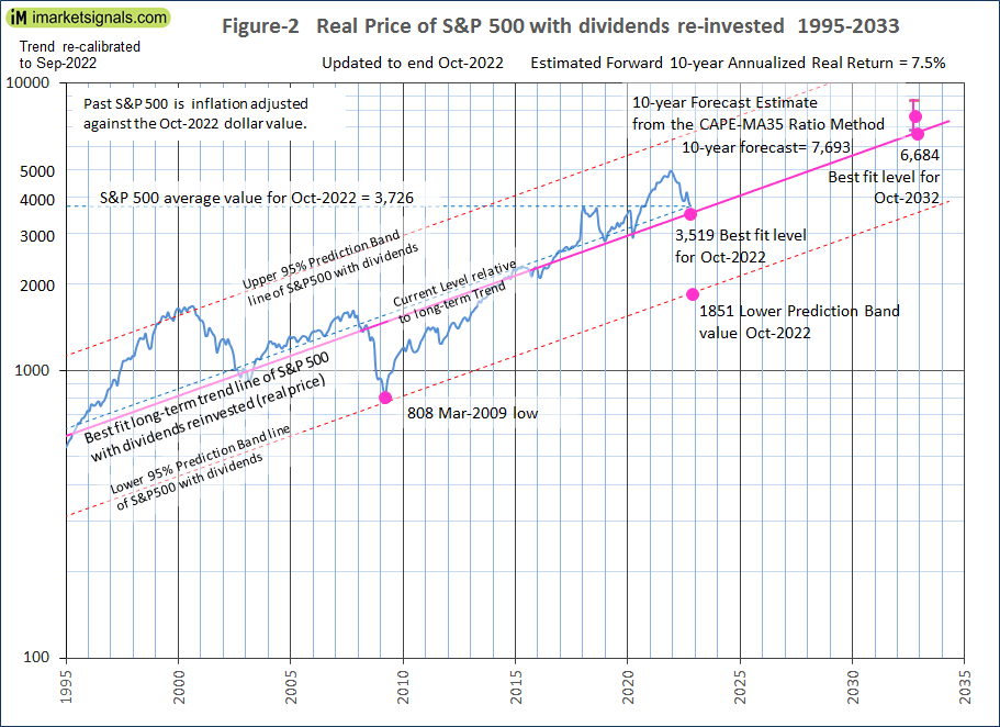 Real Price of S&P 500 1995-2033